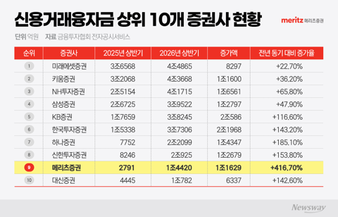 메리츠證 신용융자 1년 새 5배···'빚투' 규제 강화에 고심 커진다