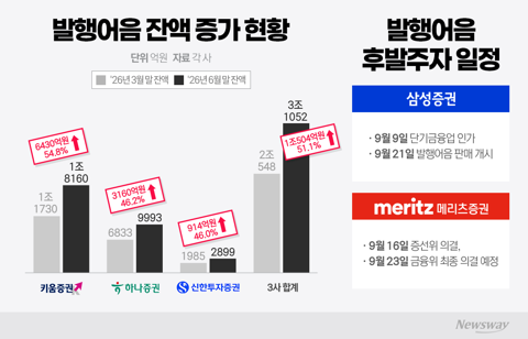 발행어음 3사 잔액 51.1% 급증···삼성·메리츠 승부처는 '운용'
