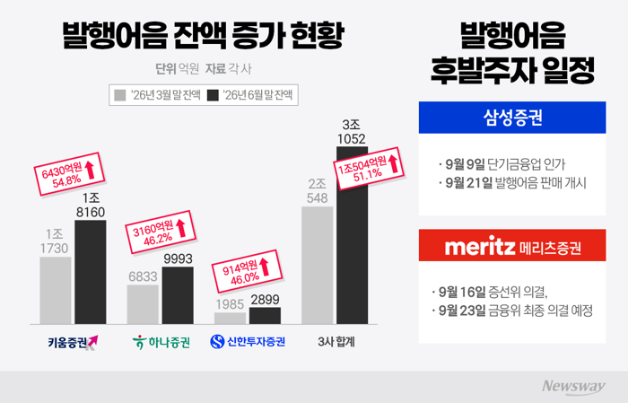 발행어음 3사 잔액 51.1% 급증···삼성·메리츠 승부처는 '운용'