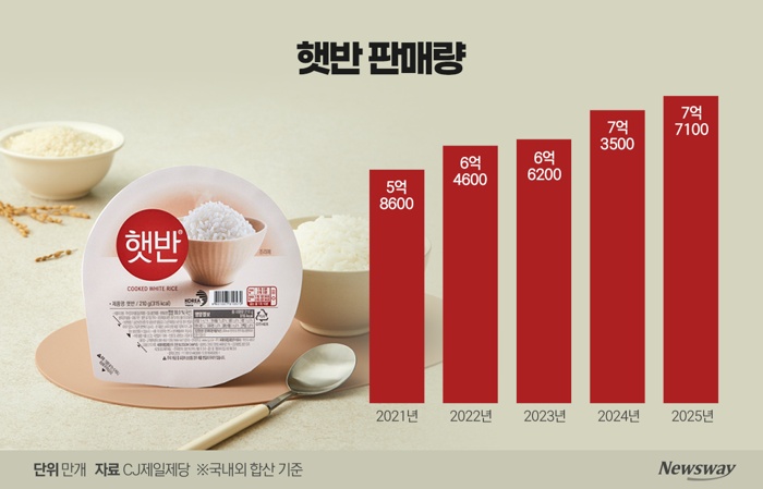 30살 된 햇반···'밥 사 먹는 일상식 시대' 열었다