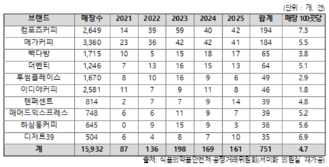 커피 프랜차이즈 위생 적발 750건···절반이 컴포즈·메가