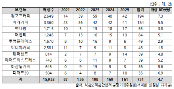 커피 프랜차이즈 상위 10개 브랜드 식품위생법 위반 현황. 사진=서미화 의원실