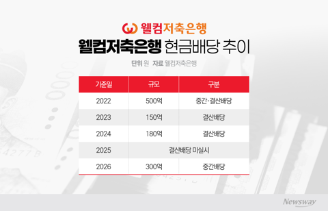 웰컴저축은행, 배당 재개···'300억' 쏜다