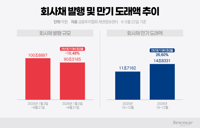 기업 옥죄는 '연말 만기 폭탄'···고금리에 멈춰 선 회사채 시장