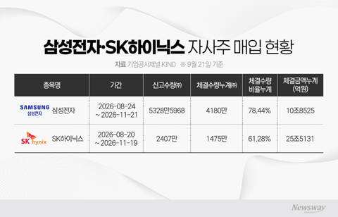 삼전·닉스 자사주 폭풍매입···추석 연휴 이후 수급 가뭄 '경고등'