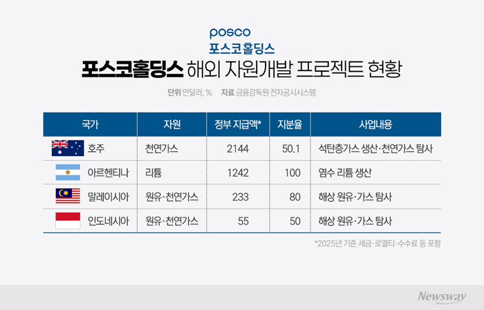 포스코홀딩스, 미래는 리튬·현금은 가스···해외 자원사업 '다변화'