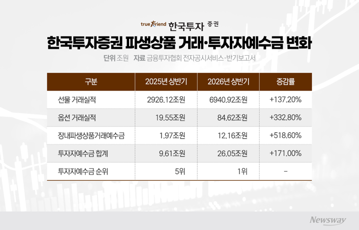 키움 제치고 예수금 1위 오른 한국투자증권···비결은 '파생상품'