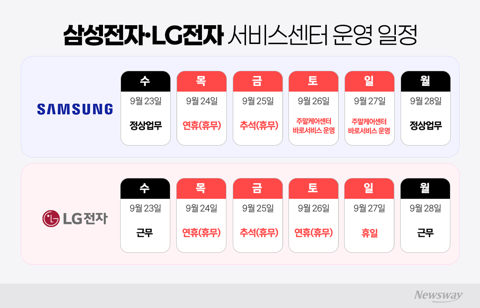추석 연휴 가전 제품 고장···삼성·LG, AS 어떻게 받나