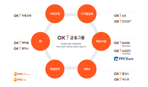 OK금융, 지배구조 정점서 '대부' 뗐다···종합금융 본격화