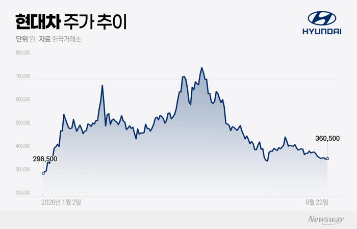 로봇 타고 78만원 갔는데···반토막 난 현대차, 반전 카드는 '실적'