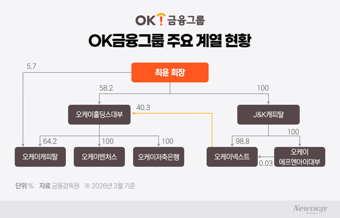 OK금융 '예별손보·중앙일보' 품는다···현금창출력 보니