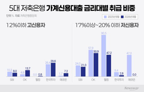 시중은행 "대출 안 됩니다"···고신용자도 저축은행行