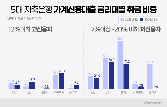 시중은행 "대출 안 됩니다"···고신용자도 저축은행行