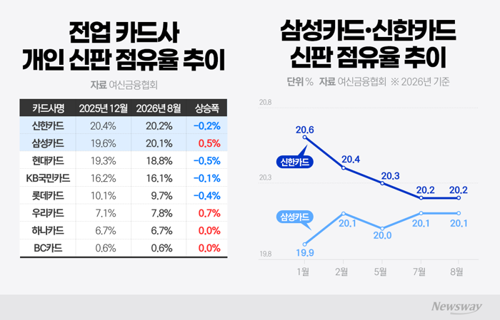 신한카드 독주 흔들···삼성카드, 0.1%p 차 턱밑 추격