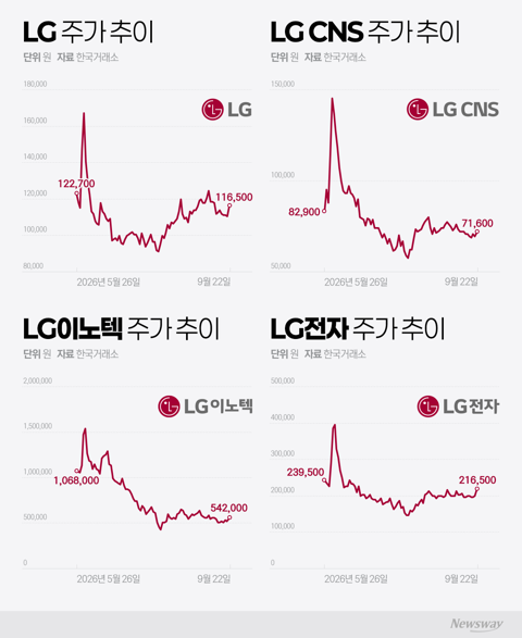 'AI 동맹' 엔비디아·MS 손잡은 LG그룹株···고점 회복은 '까마득'