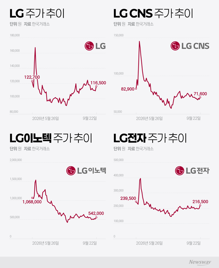 'AI 동맹' 엔비디아·MS 손잡은 LG그룹株···고점 회복은 '까마득'