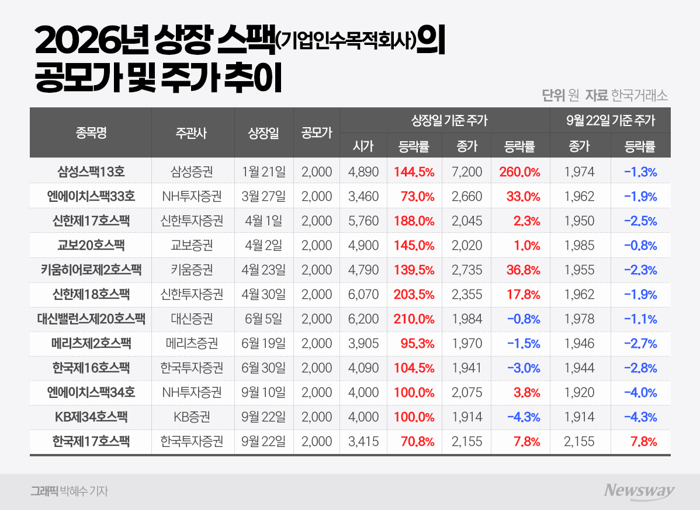장중 2배 뛰더니 결국 제자리···스팩株 '이상급등 주의보'