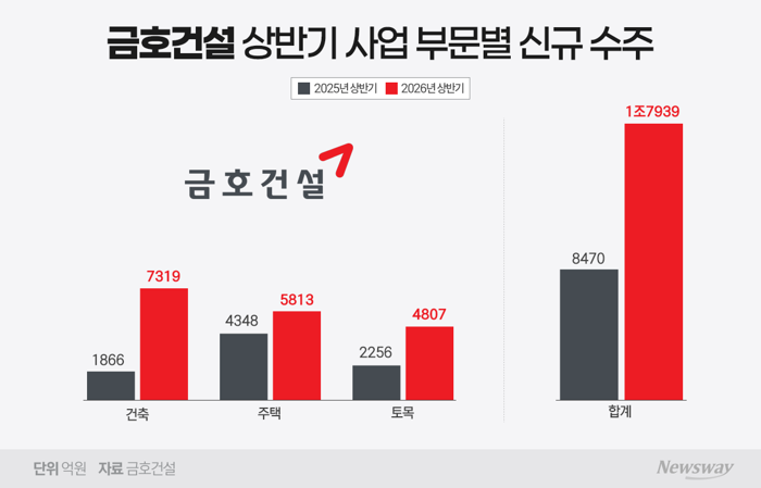 주택 편중 벗어나는 금호건설, 도심복합·첨단산업·에너지로 수주 다각화