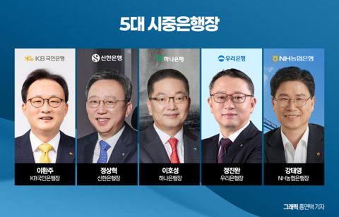 연휴 뒤 5대은행장 선임 절차 본격화···교체 염두 '하마평 무성'