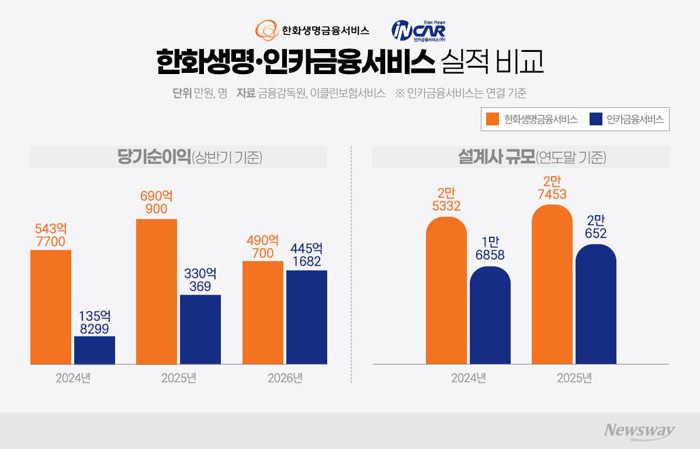 '순익 29% 뚝' 한화생명금융서비스, GA 왕좌 위태···인카금융 턱밑 추격