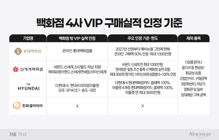 "카드, 어디서 긁었나"···백화점 VIP '인정 셈법' 달라졌다