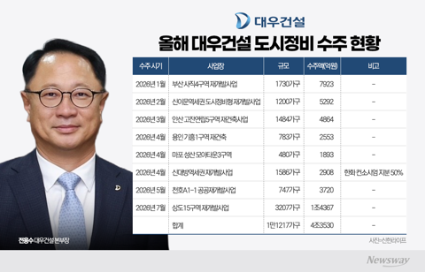대우건설, '주택통' 전용수 건축부문 지휘봉 2년...도시정비 '6조 클럽' 성큼
