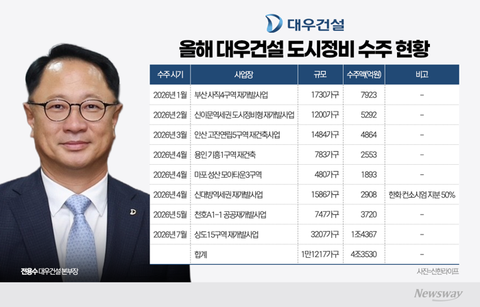 대우건설, '주택통' 전용수 건축부문 지휘봉 2년...도시정비 '6조 클럽' 성큼