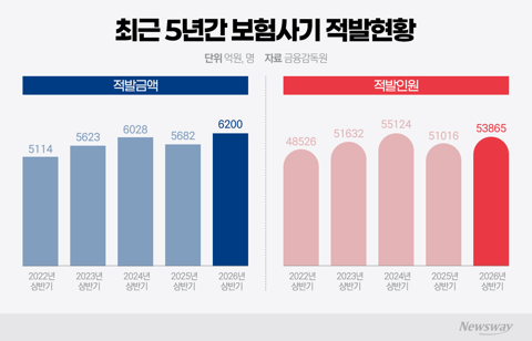 상반기만 6200억 샜다···AI도 못 막는 보험사기, 왜?