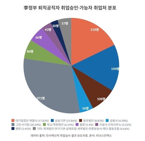 퇴직공직자 6명 중 1명 '대기업행'···삼성·한화로 몰렸다