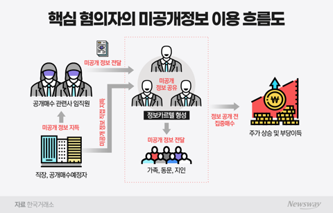 M&amp;A 미공개정보 공유한 금융엘리트들···200억대 부당이득 혐의