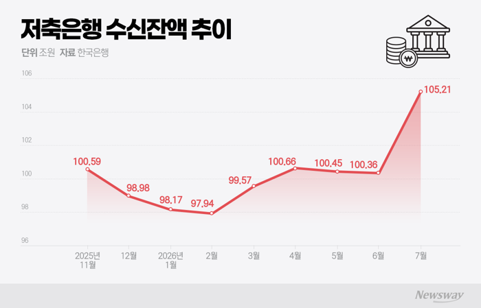 예금 105조 넘게 쌓였는데···저축은행, 대출 규제에 "마진 남길 곳 없다"