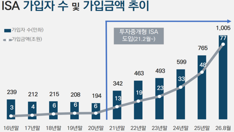 ISA, 10년 5개월 만에 1000만명 돌파···국민 재테크 계좌 자리매김