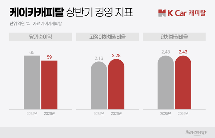 '수익성 악화' 케이카캐피탈, 반등 키는 'KG그룹 시너지'