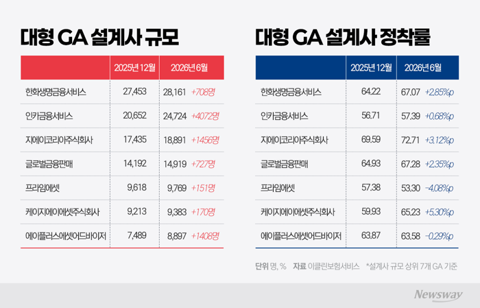 '영입 경쟁 끝'···대형GA, 하반기는 '정착률' 싸움
