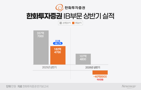 종투사 도전장 낸 한화투자證···5000억 수혈에도 'IB 확대' 숙제