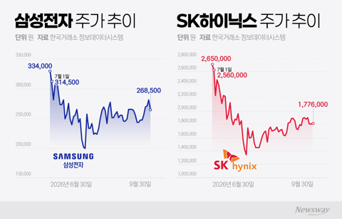 가혹했던 3분기에 개미들 '곡소리'···삼전닉스 4분기 전망은