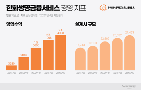 한금서 김국진의 최우선 과제···한화생명 '과의존' 탈피