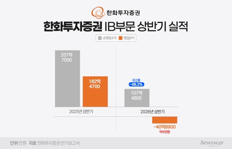 종투사 도전장 낸 한화투자證···5000억 수혈에도 'IB 확대' 숙제