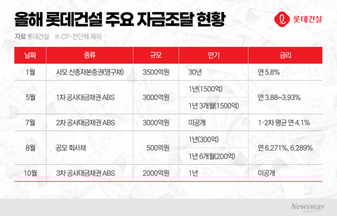PF 줄이고 조달 물꼬 튼 롯데건설, 공사비 회수는 '숙제'
