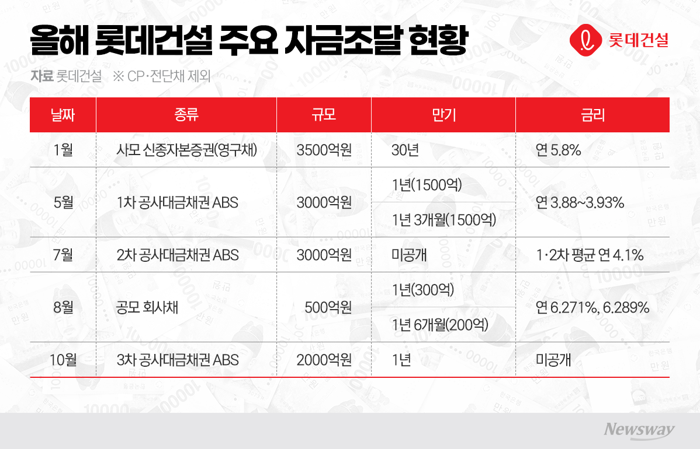 PF 줄이고 조달 물꼬 튼 롯데건설, 공사비 회수는 '숙제'
