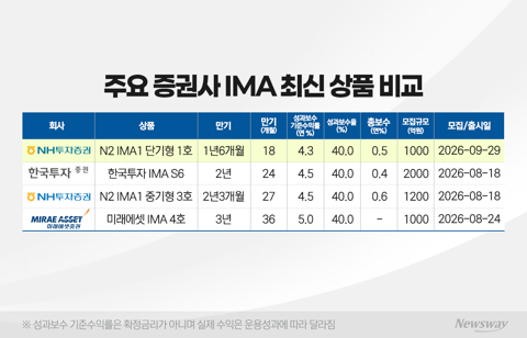 "3년 대신 1년6개월"···중장기형 일색 IMA, 상품 판도 '흔들'