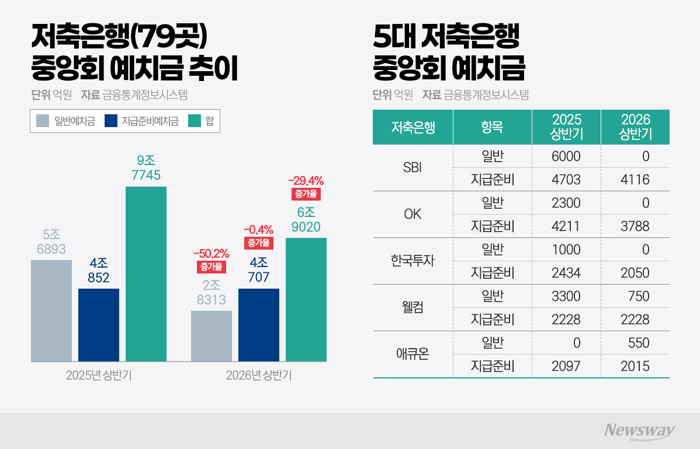 투자 늘리는 저축은행···'대출 대신 예치' 공식 깨졌다