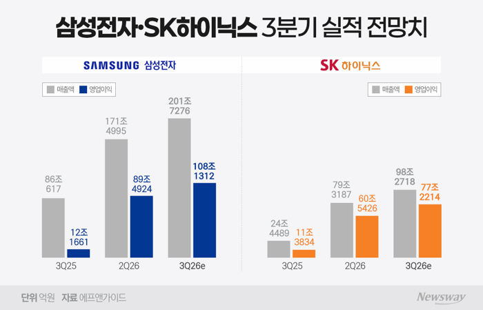 삼전닉스, 3분기 영업익 200조 육박···'메모리 슈퍼사이클' 대폭발