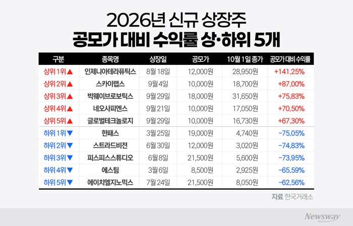 141% 급등부터 75% 추락까지···새내기주 수익률 '양극화'