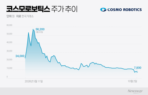 상장 5개월 만에 압수수색···'롤러코스터' 탄 코스모로보틱스