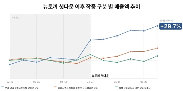 뉴토끼 셧다운 이후 작품 구분 별 매출액 추이. 사진=네이버웹툰
