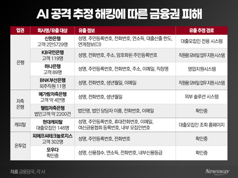 "당신 소득과 대출한도를 안다"···은행 해킹, 맞춤형 피싱에 악용될라