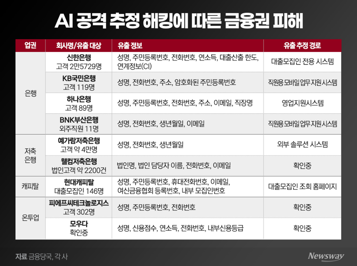 "당신 소득과 대출한도를 안다"···은행 해킹, 맞춤형 피싱에 악용될라