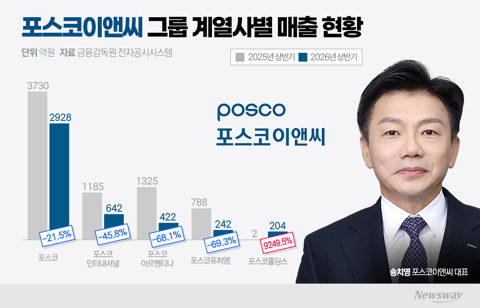 포스코이앤씨, 계열사 매출 반토막···송치영 대표, 외부 일감 확보 시험대