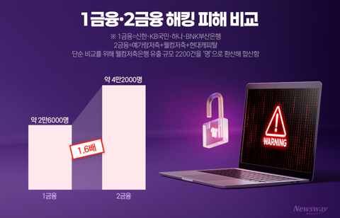 '시중은행 보다 정보유출 1.6배 많아'···2금융 보안 '총체적 난국'